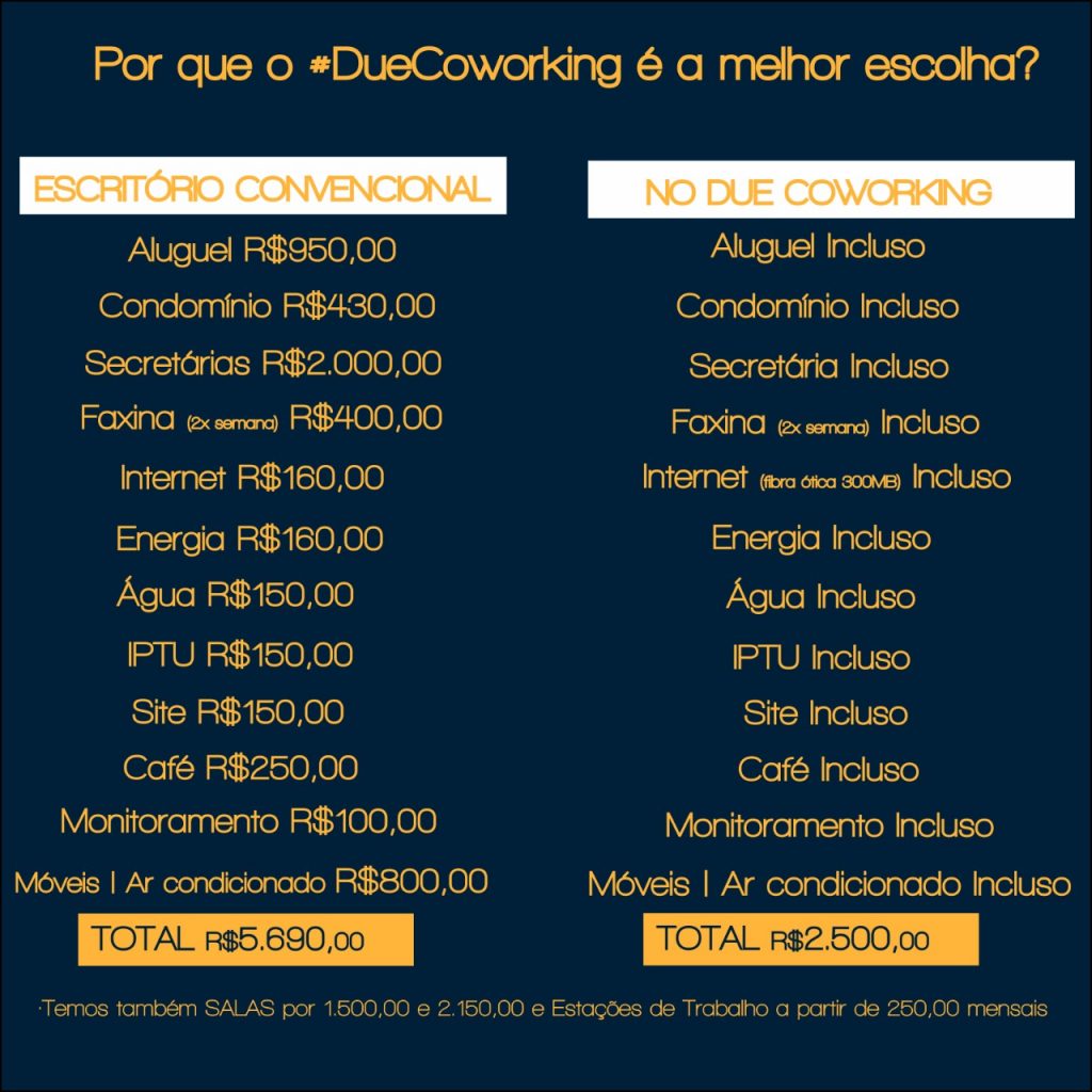 Tabela com comparativo entre coworking e escritório convencional